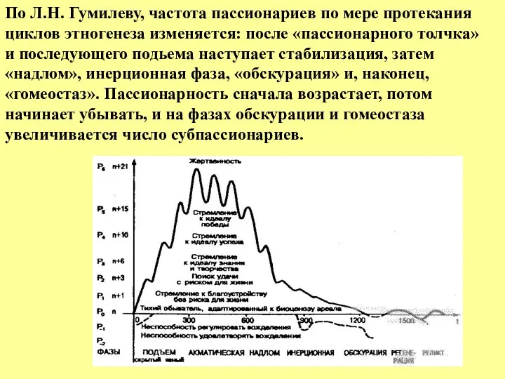 По Л.Н. Гумилеву, частота пассионариев по мере протекания циклов этногенеза изменяется: