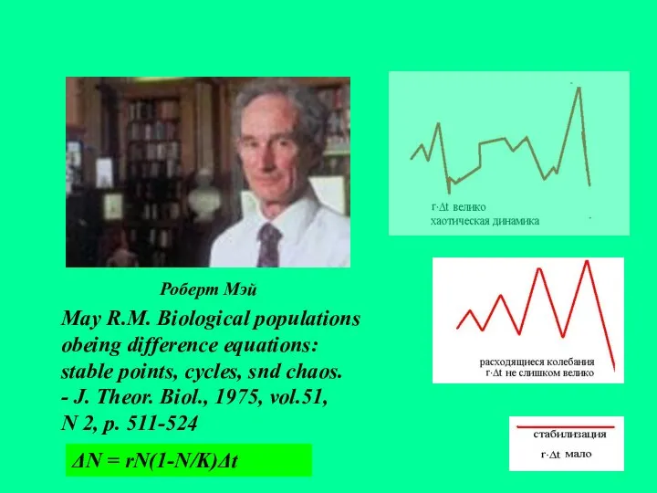 ΔN = rN(1-N/K)Δt Роберт Мэй May R.M. Biological populations obeing difference