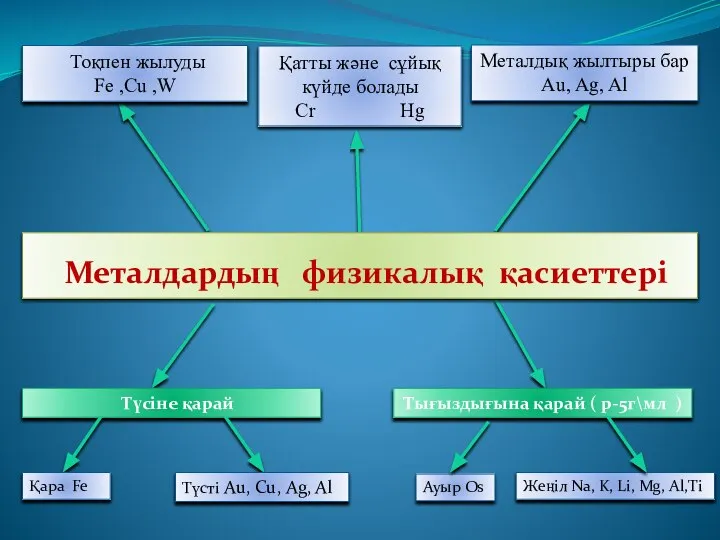 Қатты және сұйық күйде болады Cr Hg Металдардың физикалық қасиеттері Тығыздығына