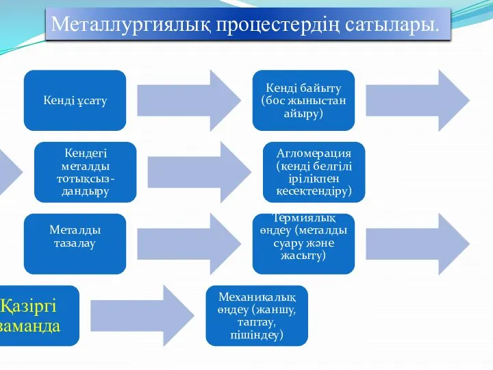 Металлургиялық процестердің сатылары.