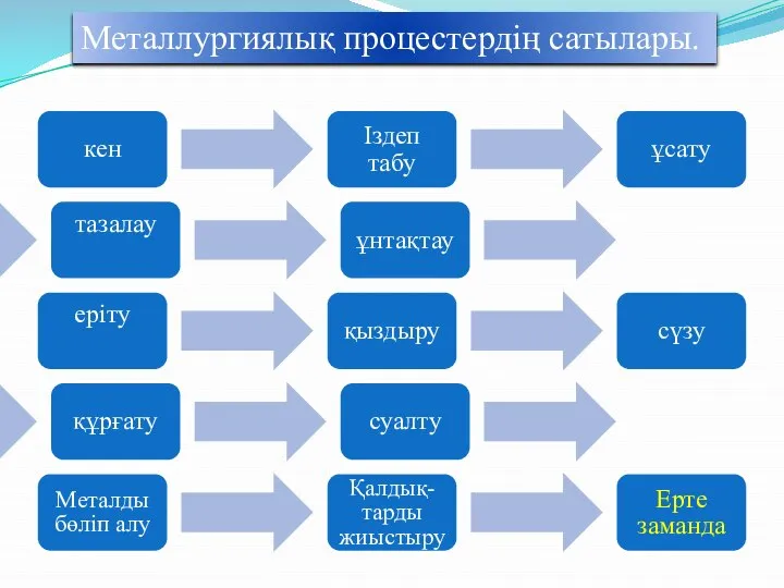 Металлургиялық процестердің сатылары.