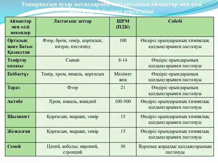 Топырақтың ауыр металдармен ластануының аймақтар мен елді мекендер бойынша көрсеткіші