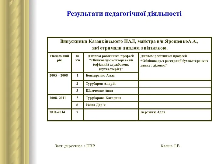 Результати педагогічної діяльності Заст. директора з НВР Кваша Т.В.