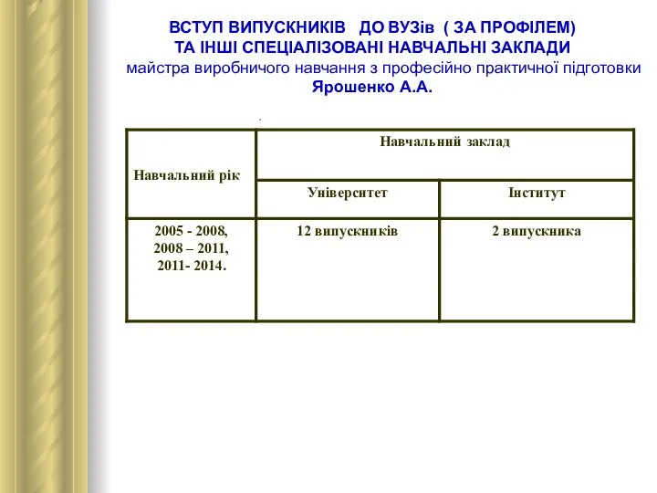 ВСТУП ВИПУСКНИКІВ ДО ВУЗів ( ЗА ПРОФІЛЕМ) ТА ІНШІ СПЕЦІАЛІЗОВАНІ НАВЧАЛЬНІ