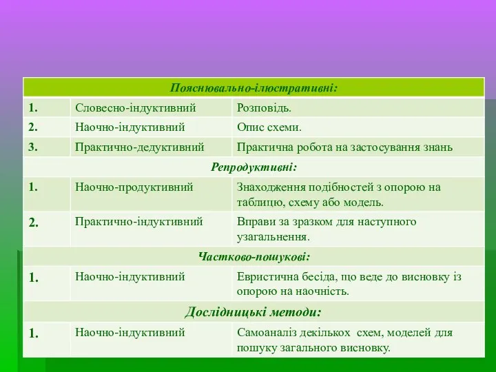 У своїй роботі я використовую такі методи навчання: