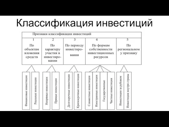 Классификация инвестиций