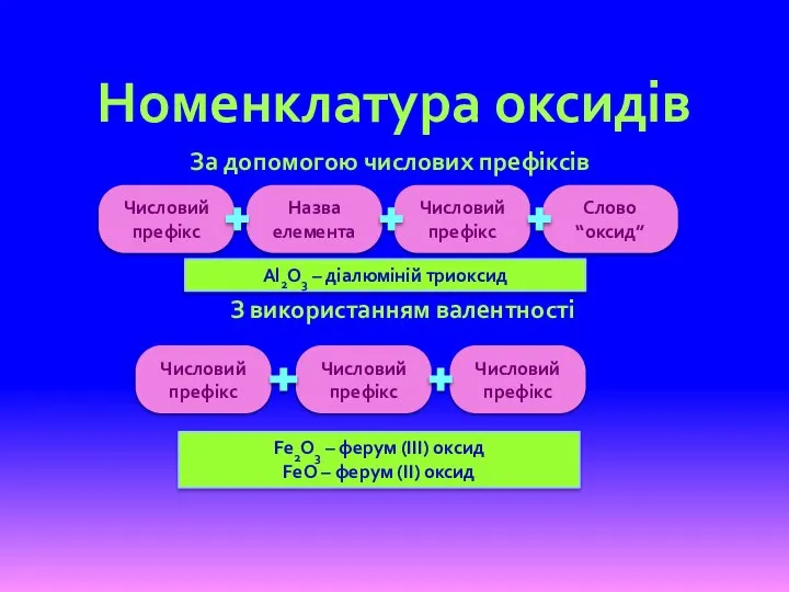 Номенклатура оксидів Числовий префікс Назва елемента Числовий префікс Слово “оксид” За