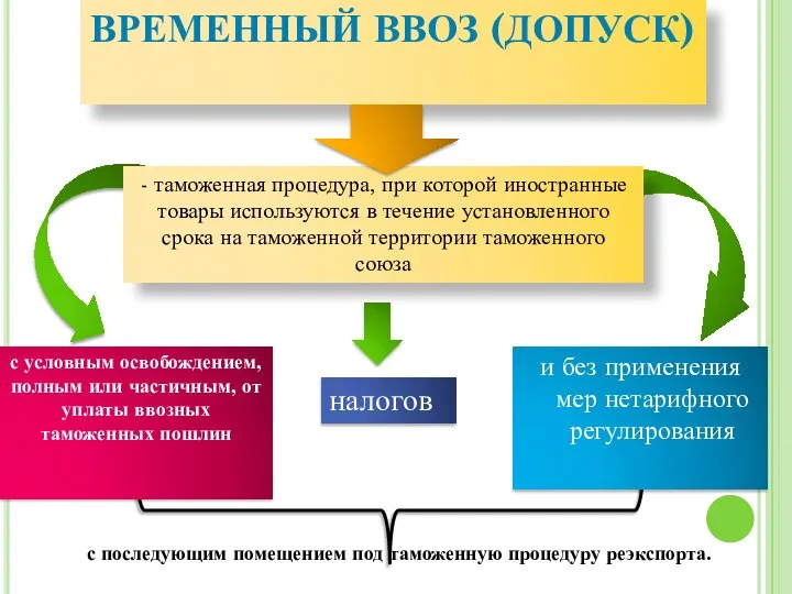 и без применения мер нетарифного регулирования Временный ввоз (допуск) - таможенная