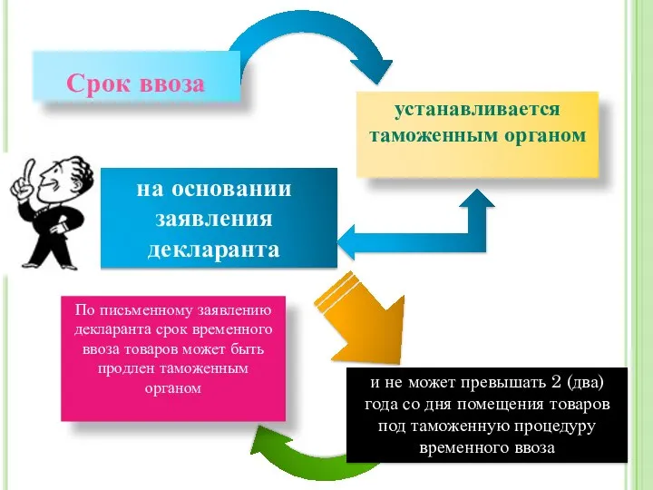 Срок ввоза По письменному заявлению декларанта срок временного ввоза товаров может