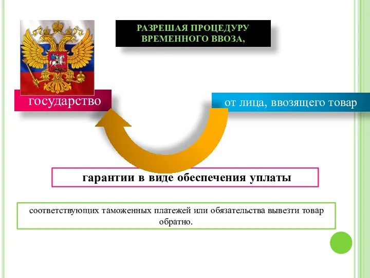 соответствующих таможенных платежей или обязательства вывезти товар обратно. государство от лица,