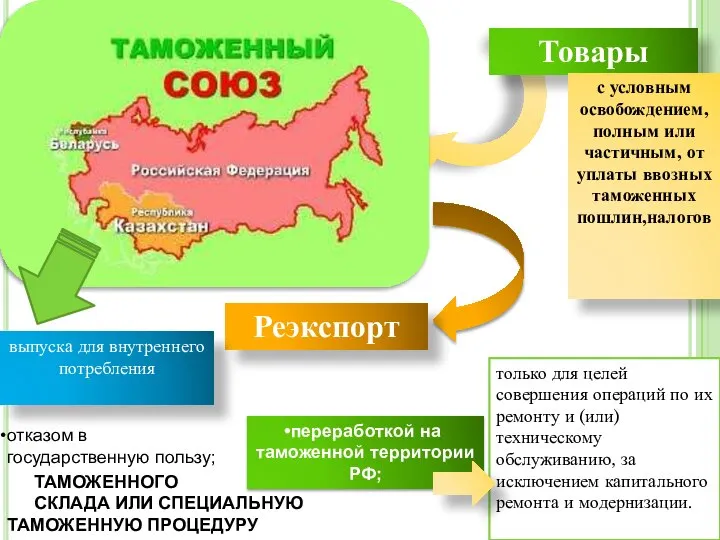 Товары Реэкспорт с условным освобождением, полным или частичным, от уплаты ввозных