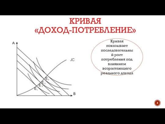 Кривая «доход-потребление» Кривая показывает последовательный рост потребления под влиянием возрастающего реального дохода