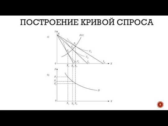 Построение кривой спроса