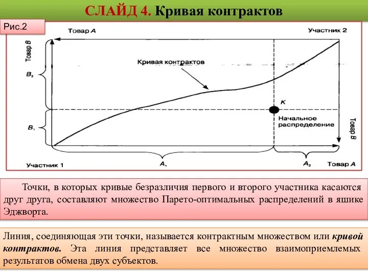 СЛАЙД 4. Кривая контрактов Точки, в которых кривые безразличия первого и