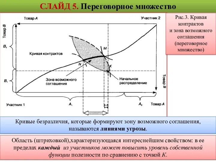 СЛАЙД 5. Переговорное множество Рис.3. Кривая контрактов и зона возможного соглашения