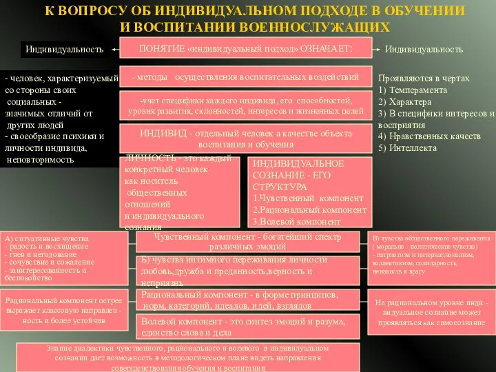 К ВОПРОСУ ОБ ИНДИВИДУАЛЬНОМ ПОДХОДЕ В ОБУЧЕНИИ И ВОСПИТАНИИ ВОЕННОСЛУЖАЩИХ