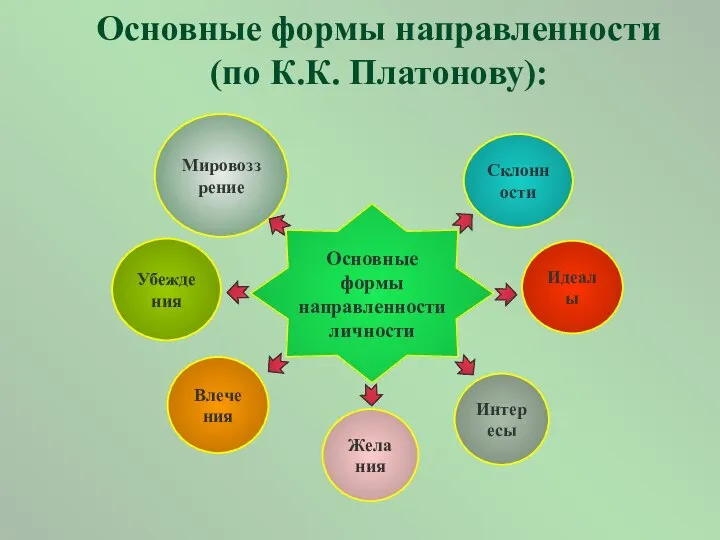 Основные формы направленности (по К.К. Платонову):