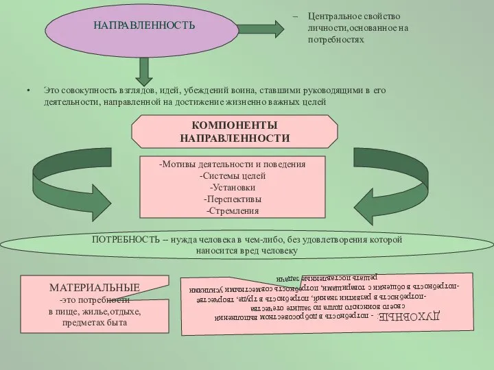 НАПРАВЛЕННОСТЬ Центральное свойство личности,основанное на потребностях Это совокупность взглядов, идей, убеждений