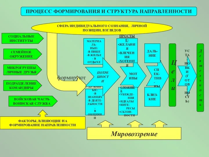 ПРОЦЕСС ФОРМИРОВАНИЯ И СТРУКТУРА НАПРАВЛЕННОСТИ УСТА- НОВКИ (ГОТОВ- НОСТЬ) Д е