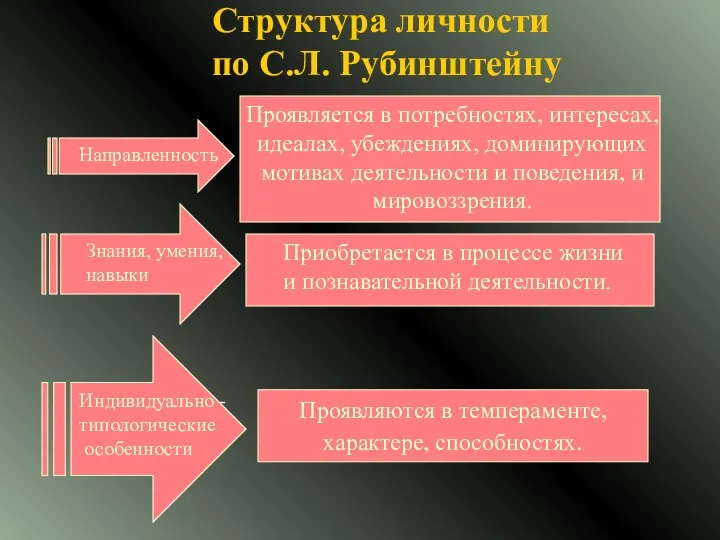 Структура личности по С.Л. Рубинштейну