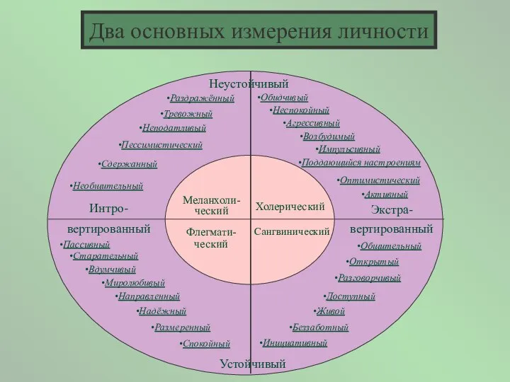 Два основных измерения личности