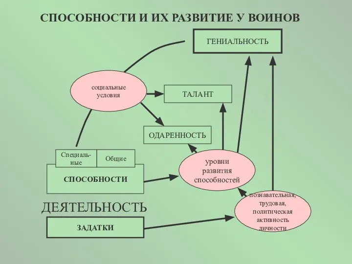 СПОСОБНОСТИ И ИХ РАЗВИТИЕ У ВОИНОВ