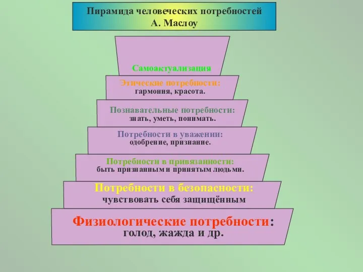 Пирамида человеческих потребностей А. Маслоу