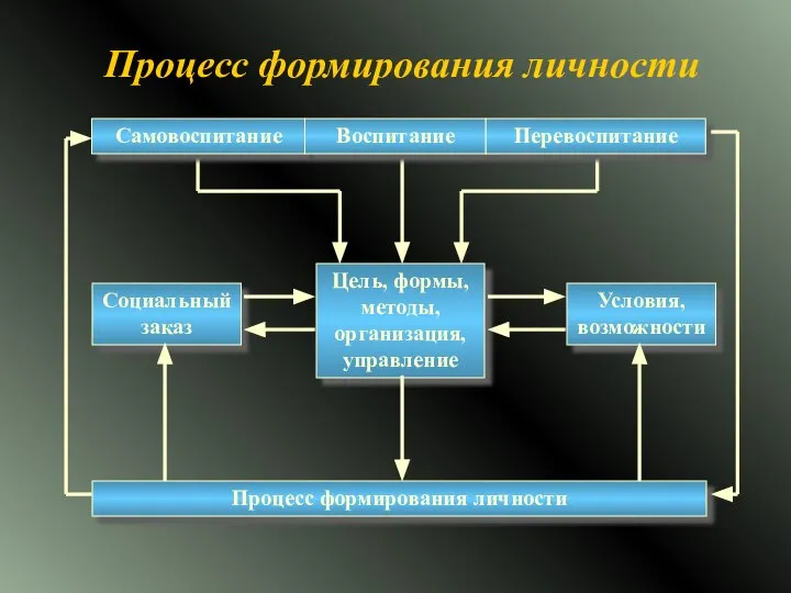 Процесс формирования личности