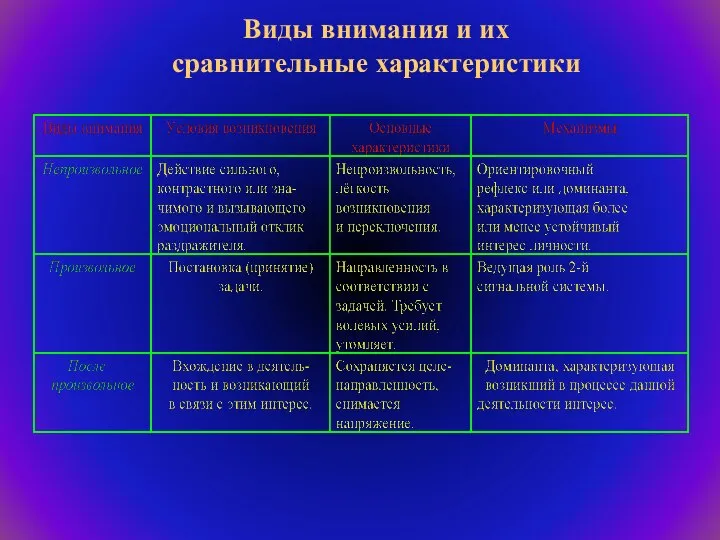 Виды внимания и их сравнительные характеристики