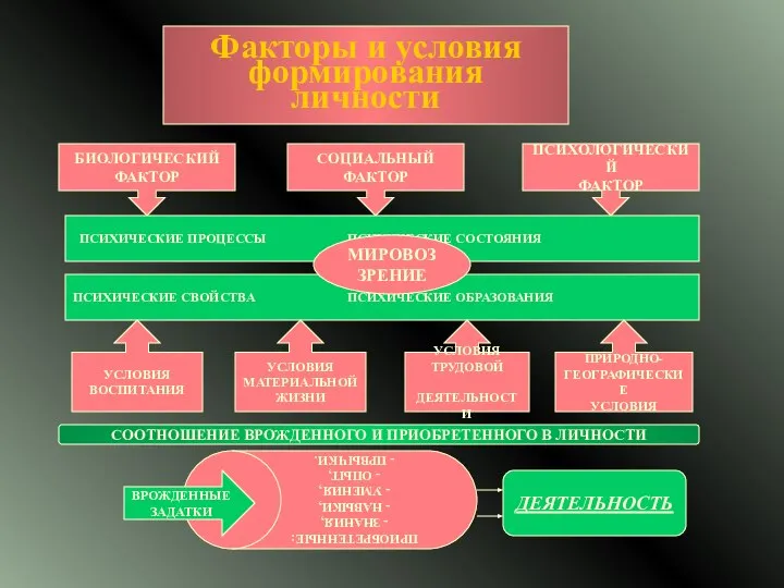 Факторы и условия формирования личности