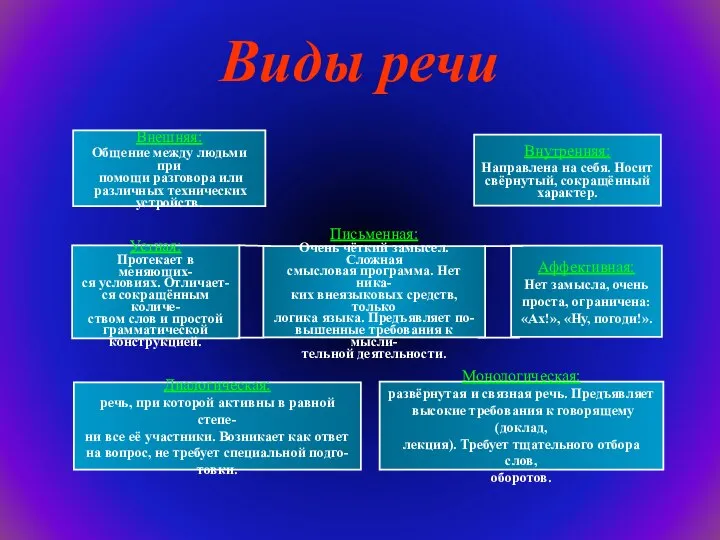 Виды речи Диалогическая: речь, при которой активны в равной степе- ни