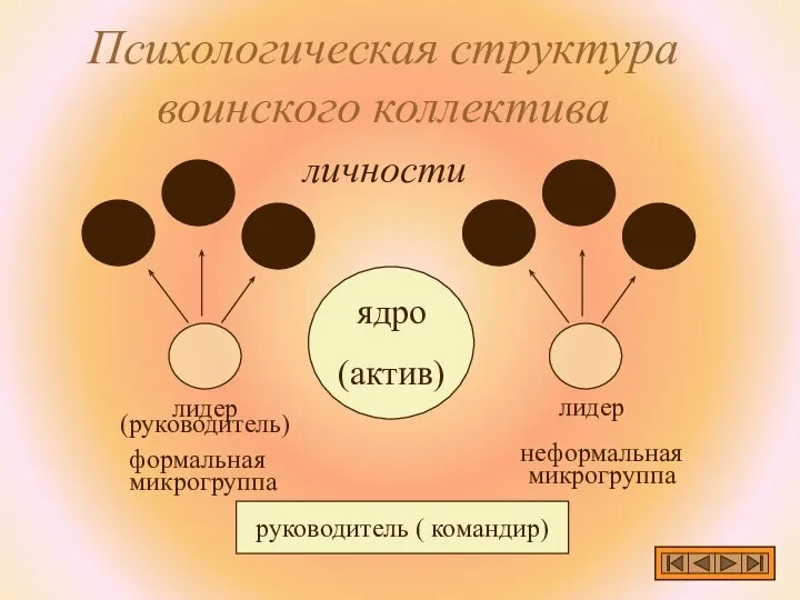 Психологическая структура воинского коллектива