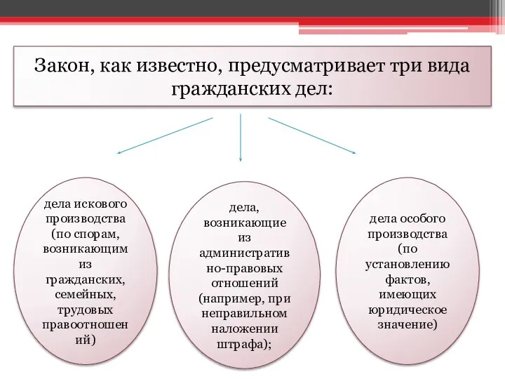 Закон, как известно, предусматривает три вида гражданских дел: дела искового производства