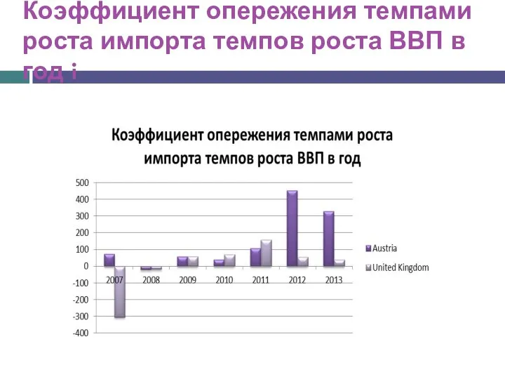 Коэффициент опережения темпами роста импорта темпов роста ВВП в год i