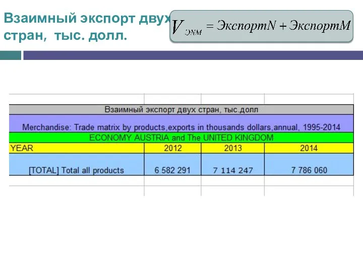 Взаимный экспорт двух стран, тыс. долл.