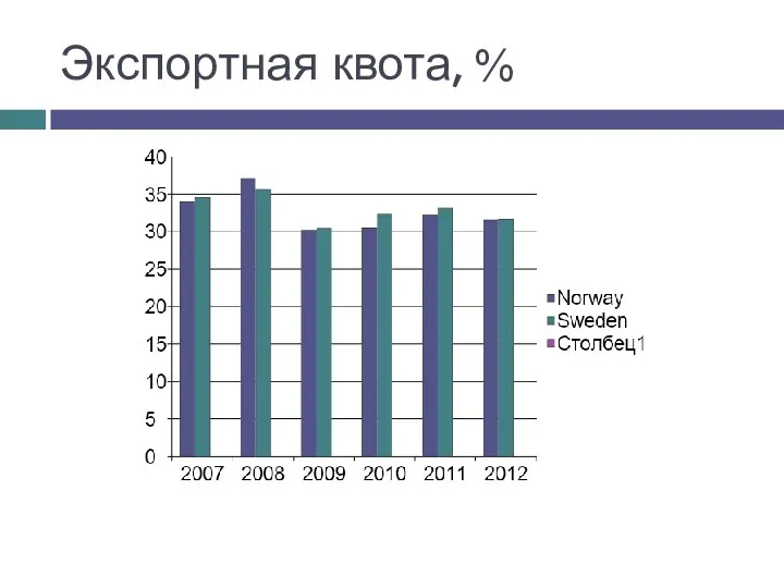 Экспортная квота, %