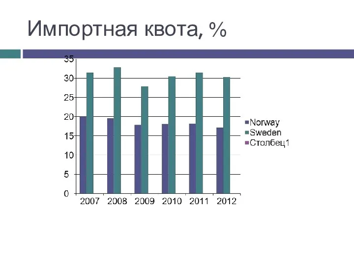 Импортная квота, %