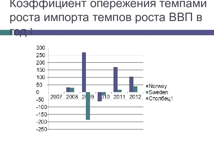 Коэффициент опережения темпами роста импорта темпов роста ВВП в год i