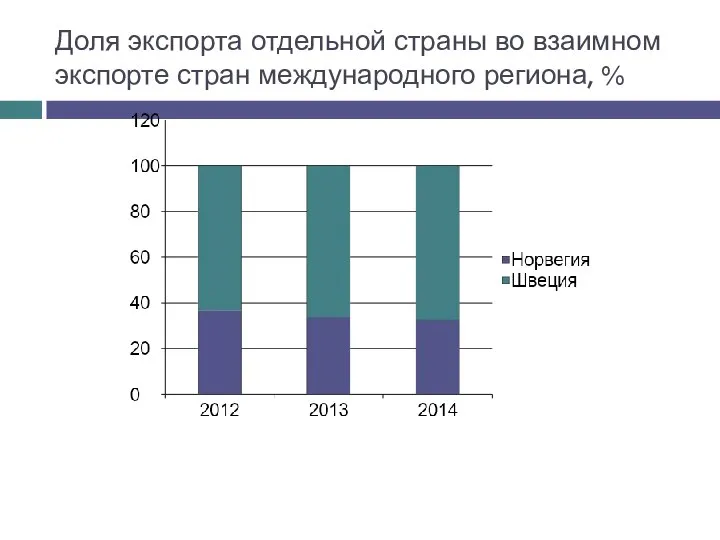 Доля экспорта отдельной страны во взаимном экспорте стран международного региона, %