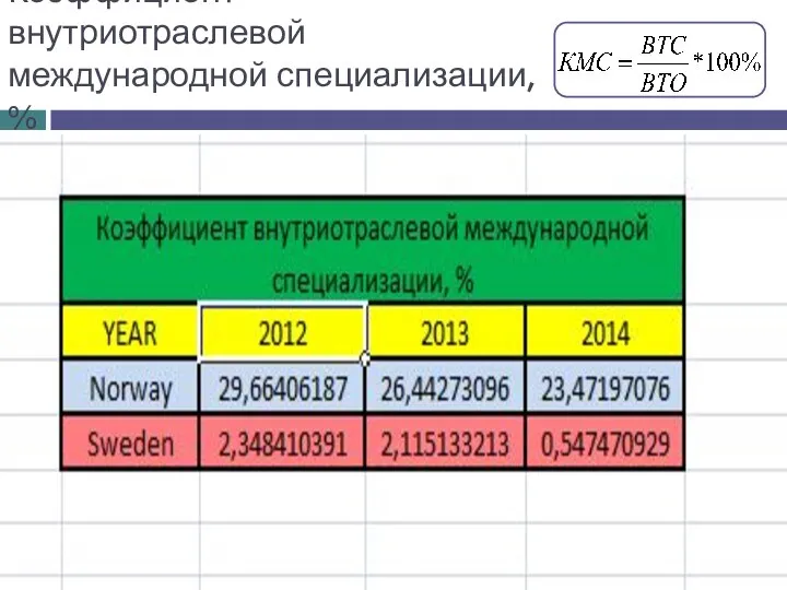 Коэффициент внутриотраслевой международной специализации, %