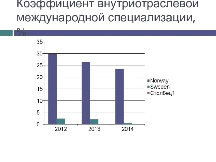 Коэффициент внутриотраслевой международной специализации, %