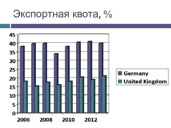 Экспортная квота, %