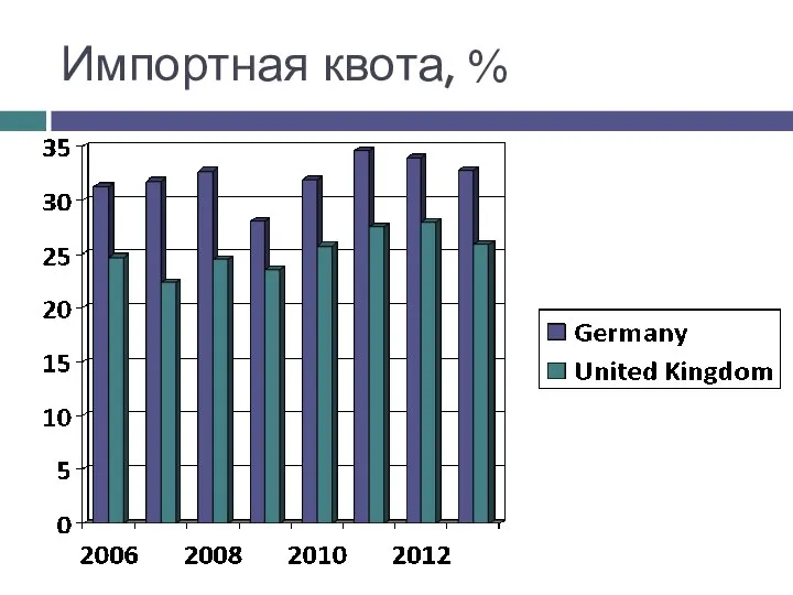 Импортная квота, %