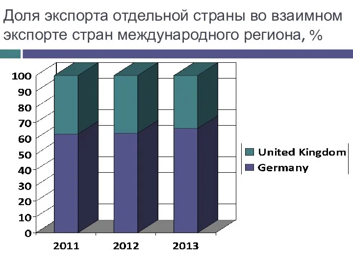 Доля экспорта отдельной страны во взаимном экспорте стран международного региона, %