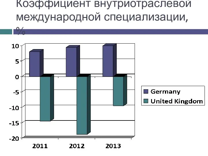 Коэффициент внутриотраслевой международной специализации, %