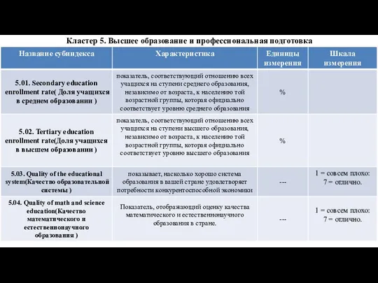 Кластер 5. Высшее образование и профессиональная подготовка