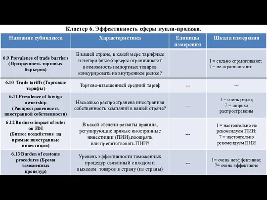 Кластер 6. Эффективность сферы купли-продажи.