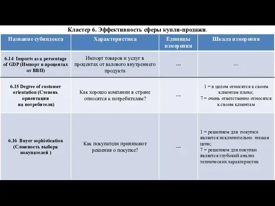 Кластер 6. Эффективность сферы купли-продажи.