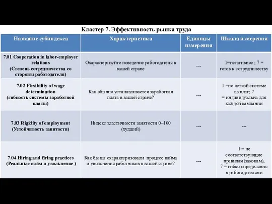 Кластер 7. Эффективность рынка труда