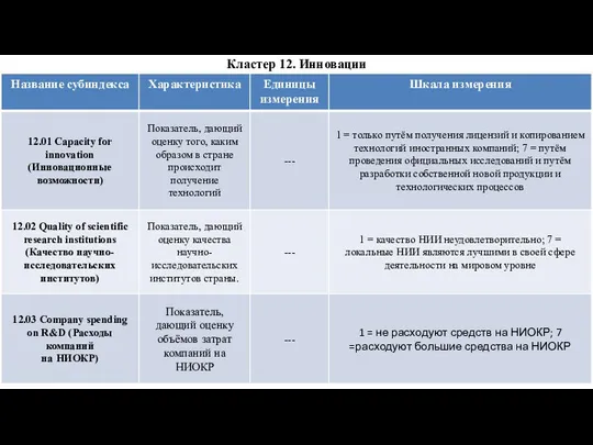 Кластер 12. Инновации